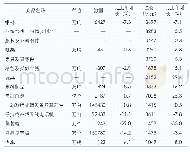 《表1 0 2019年主要商品出口数量、金额及其增长速度》