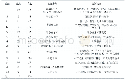 表欧几里得《几何原本》内容一览表