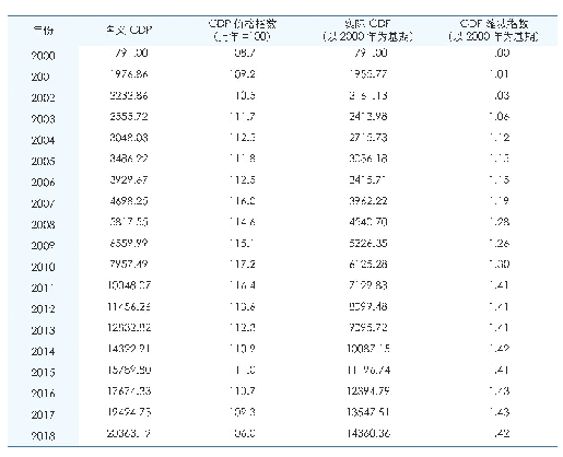 表1 重庆市2000-2018年GDP缩减价格指数和R&D支出价格指数（亿元）