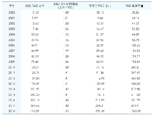 表2 重庆市2000-2018年R&D资本存量（亿元）
