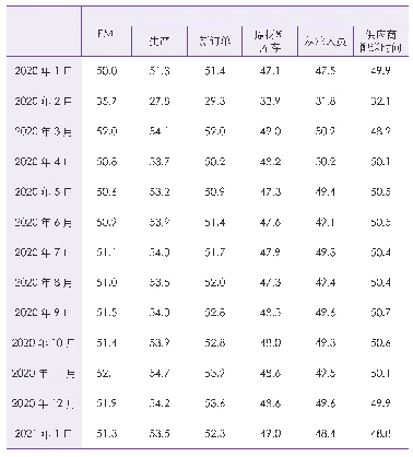 表1 中国制造业PMI及构成指数（经季节调整）