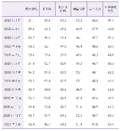 表3 中国非制造业主要分类指数（经季节调整）