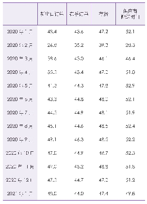 表4 中国非制造业其他分类指数（经季节调整）