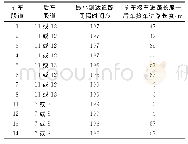 《表4 接车进路长度对列车到达追踪间隔时间的影响》