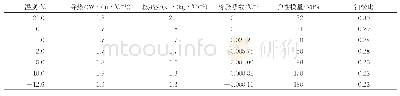 表2 不同温度下粗砂层的相关参数