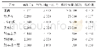 《表6 CRTSⅡ型板式无砟轨道路基模型部件尺寸及材料计算参数》