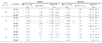 表4 300 m小半径曲线特征点处钢轨最大磨耗位置、磨耗及磨耗范围