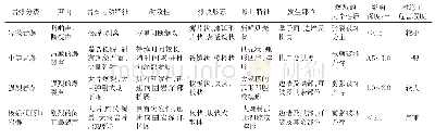 《表2 巴玉隧道不同等级岩爆特征》