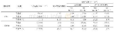 《表3 目标函数优化前后对比及优化率》