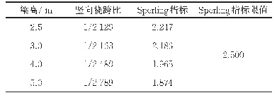 表4 不同梁高时梁体竖向挠跨比及磁浮列车竖向Sperling指标（车速为140 km·h-1时）