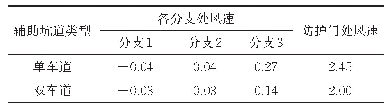 表3 紧急出口辅助坑道、隧道正洞及防护门处风速计算结果