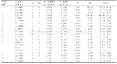 表4 2 1 个SNP位点的突变频率统计Tab 4Mutation frequencies of 21 SNP sites