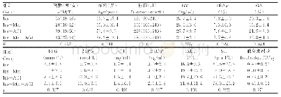 表1 各组一般资料及生化指标比较[±s, M (QL, QU) ]Comparison of general data and biochemical indexes among group[±s, M (QL, QU) ]