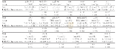 《表1 两组临床资料及生化指标比较[±s, M (QL, QU) ]》