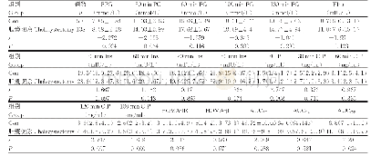 《表2 两组糖耐量情况比较[±s, M (QL, QU) ]》