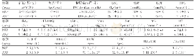 《表1 两组一般资料及生化指标比较[x±s, M (QL, QU）, n（%）]》