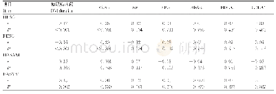 《表2 SF与其他相关指标的Spearman相关分析（r)》