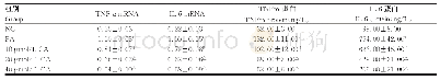 《表1 CA对PA诱导的RAW264.7细胞TNF-α、IL-6 mRNA和蛋白表达的影响（s)》