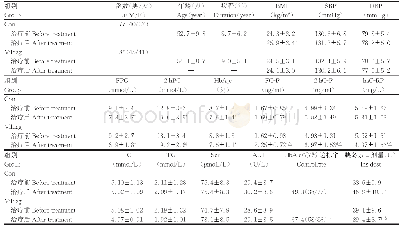 表1 各组治疗前后一般资料及生化指标比较[,%(n/n)]