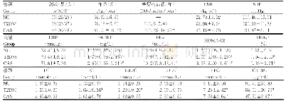 《表2 各组一般临床资料和生化指标比较[,M(QL,QU)]》