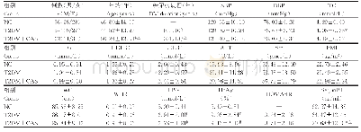 表1 各组一般资料和生化指标比较[±s,M(QL,QU)]