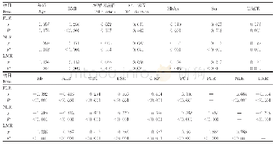 表3 Spearman相关性分析PLR、NLR、LMR与各指标的相关性（r)