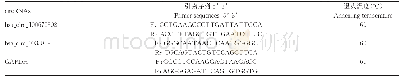 《表1 用于分析mRNA和circRNA水平的q RT-PCR引物》