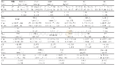 《表1 两组一般资料及生化指标比较[±s,M(QL,QU),n(%)]》