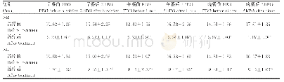 表两组治疗前后3 餐BG控制情况比较（±s,mmol/L,n=50)