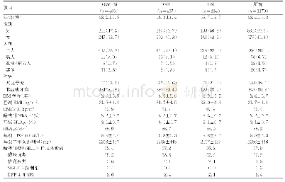 表1 随机人群的基线人口学特征和临床特征[±s,n(%),%]