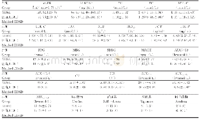 《表2 YDKD组、匹配EDKD亚组相关指标比较[±s,M(QL,QU),n(%),n=29]》