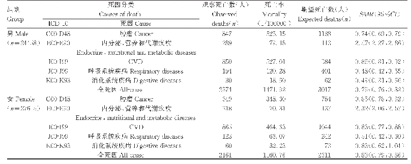 表3 入组男、女患者死因分类、死亡人数、死亡率及SMR(95%CI)