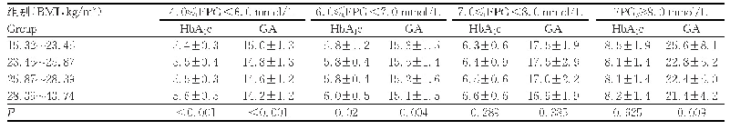 表2 按FPG分层比较各组HbA1c和GA(±s,%)