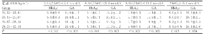 表按2 hPG分层比较各组HbA1c和GA(±s,%)