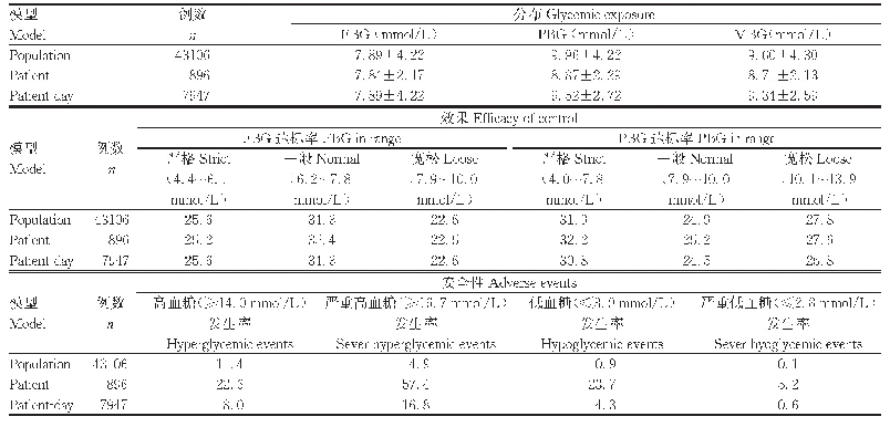 表2 3 种模式血糖管理效果比较（±s,%)
