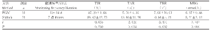 表3 Hb A1c<6.5%组SMBG与FGM在TIR、TAR、TBR方面比较（±s)