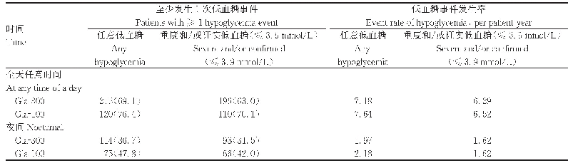 表4 2 6 周研究期间至少发生1次低血糖事件的患者比例和低血糖事件发生率[n（%），每患者年]