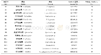 表2 不同轮作方式下甘薯根际线虫群落DGGE图谱优势特征条带的ITS序列 (条带标号见图1)