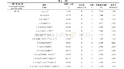 《表2 不同非耕作生境比例下不同景观变量与玉米螟天敌数量分布的模型分析》