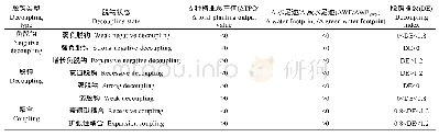 《表2 Tapio指数脱钩程度判断表[29]》