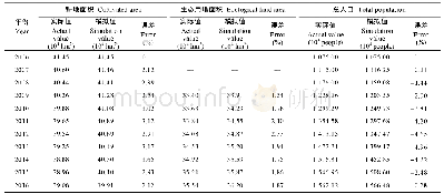 《表2 天津市耕地与生态用地联合调配系统 (TSD) 主要变量的历史性检验》