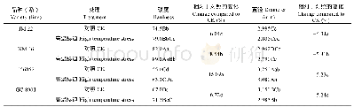 《表1 灌浆初期高温胁迫对不同耐热小麦品种 (系) 籽粒硬度及直径的影响》