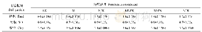 《表2 不同施肥处理下各粒级土壤的全氮富集因子》