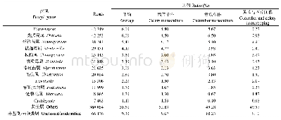 《表3 黄瓜与西芹间作土壤属水平真菌的群落组成》