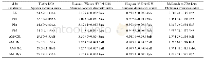 《表2 接种AM真菌对铅胁迫下龙葵根际土壤微生物功能多样性指数的影响》