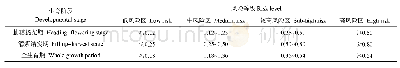 《表3 四川省水稻不同生育阶段高温热害不同风险等级的风险指数》