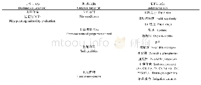 《表2 水稻种植适宜性评价层次模型》