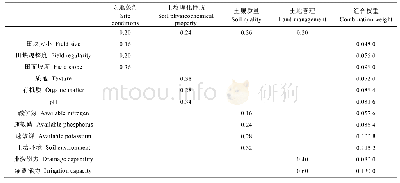 《表4 水稻种植适宜性评价指标体系的组合权重计算表》