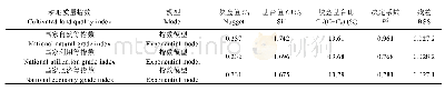 《表5 崇义县耕地质量指数半变异函数理论模型及相应参数》