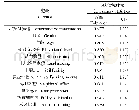 《表3 稻农有机肥施用意愿影响因素变量的多重共线性检验》